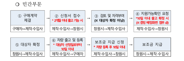 전기차보조금 신청단계에서 주민등록지 거주기간 요건이 언제 구비되어야하나요의 0번 째 이미지