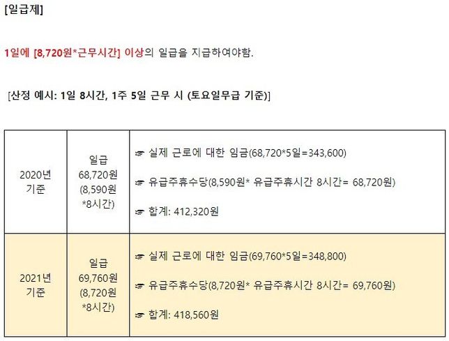 21년도 최저임금에 따른 일급제 근로자의 유급주휴수당 지급이 궁금합니다.의 0번 째 이미지