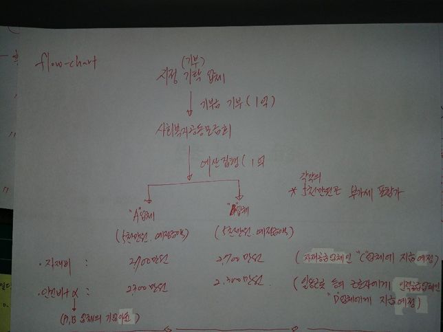 부가세 금액을 어떻게 계산을 해놔야 맞는걸까요??의 0번 째 이미지