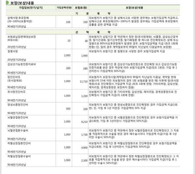 30대 남자 보험 가성비 좋은 담보 추가나 쓸 데 없이 보험비만 높아지는 삭제해야할 담보 있을까요?의 0번 째 이미지
