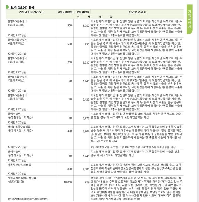 30대 남자 보험 가성비 좋은 담보 추가나 쓸 데 없이 보험비만 높아지는 삭제해야할 담보 있을까요?의 1번 째 이미지