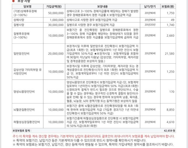 30대 남자 보험 가성비 좋은 담보 추가나 쓸 데 없이 보험비만 높아지는 삭제해야할 담보 있을까요?의 2번 째 이미지