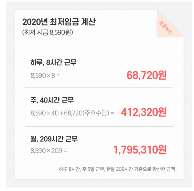 자발적퇴사 인데 최저임금 미달인 경우의 수령이 가능하다고 들었는데요! 제경우 최저임금 미달인지 한번 봐 주실 수 있나요?의 0번 째 이미지