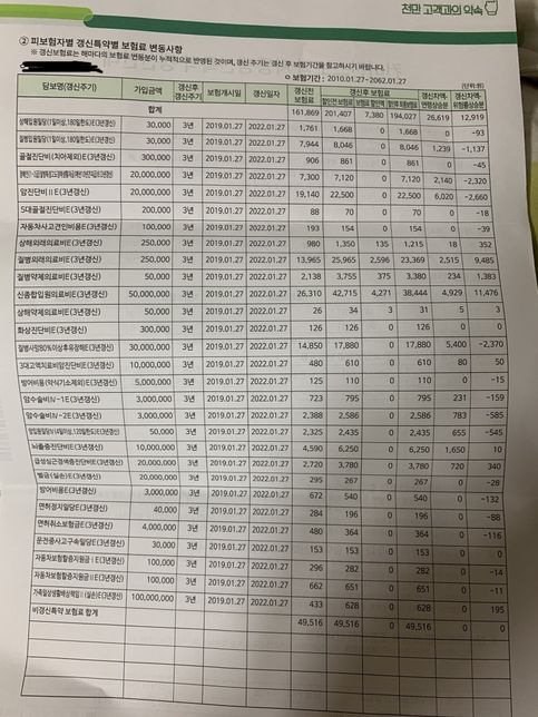 62년생 남자 입니다. 담보의 갱신주기와 담보가 적절한가요?의 0번 째 이미지