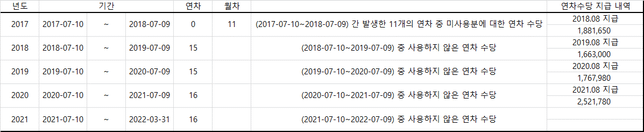 퇴사시 연차수당 반환에 관련하여.의 0번 째 이미지
