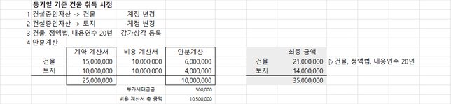 건물 감가상각은 어떻게 처리하나요?의 0번 째 이미지