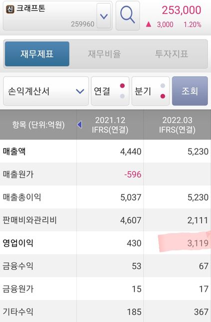 크래프톤 22년 1분기 영업활동현급흐름이 왜 낮아졌나요?의 0번 째 이미지