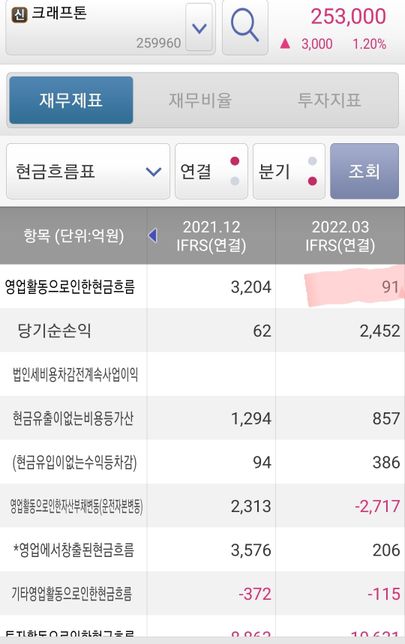 크래프톤 22년 1분기 영업활동현급흐름이 왜 낮아졌나요?의 1번 째 이미지