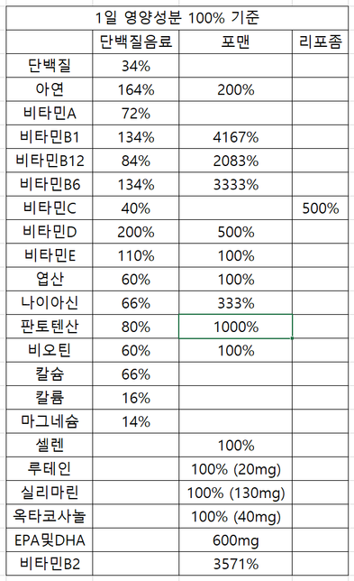 비타민과 미네랄 같은 영양성분들의 과복용시.의 0번 째 이미지