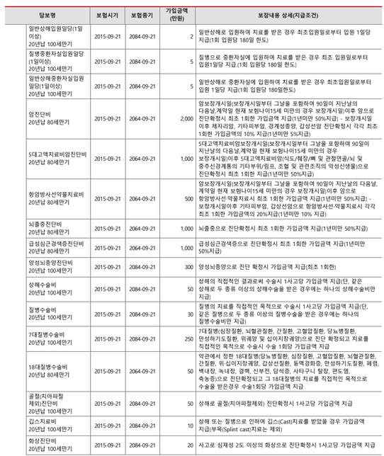 실비 보장보험 분석 부탁드립니다의 3번 째 이미지