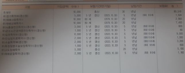 20대 종신보험 해지해야할지 고민입니다 답변 꼭 부탁드립니다의 0번 째 이미지
