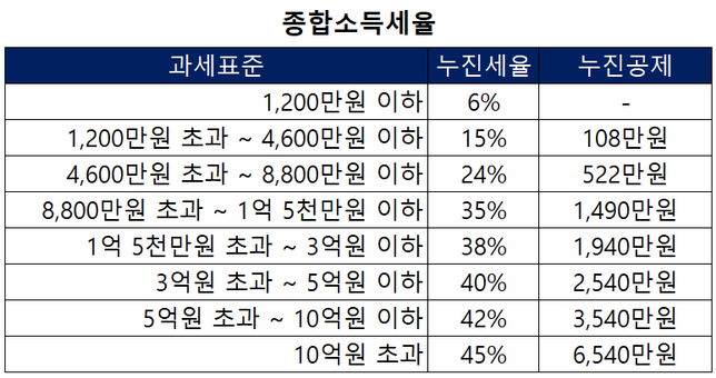 종합소득세율과 과세표준 궁금합니다.의 0번 째 이미지