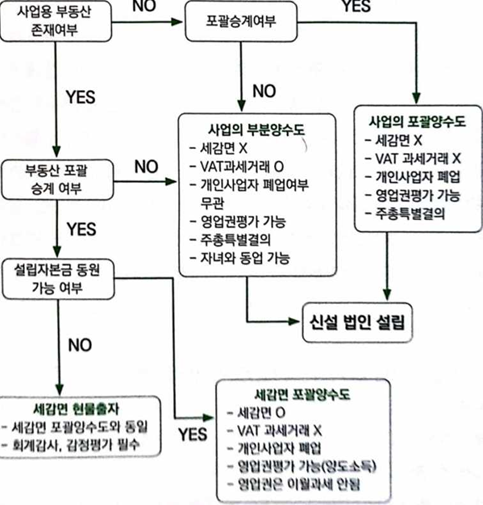 사업 부분양수도도 세법상 창업으로 인정받나요~?의 0번 째 이미지