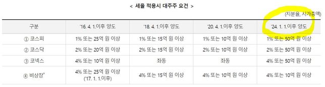 주식 대주주 요건과 지분율 계산 방법좀 알려주세요의 0번 째 이미지