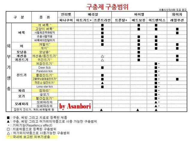 모기, 바퀴벌레, 개미, 다른 진드기들 의 경우도 예방 구충제? 같은 것을 먹여야 하나요?의 0번 째 이미지