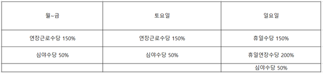 요일별 부과할 수 있는 수당이 올바른지 확인 부탁드립니다.의 0번 째 이미지