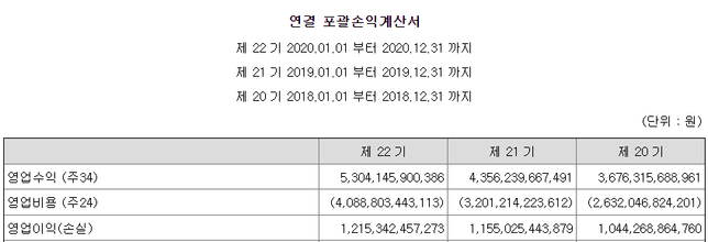 다트(DART)에 공시된 사업보고서 내 연결재무제표가 기간마다 차이가 있는데 이유가 뭔가요?의 0번 째 이미지