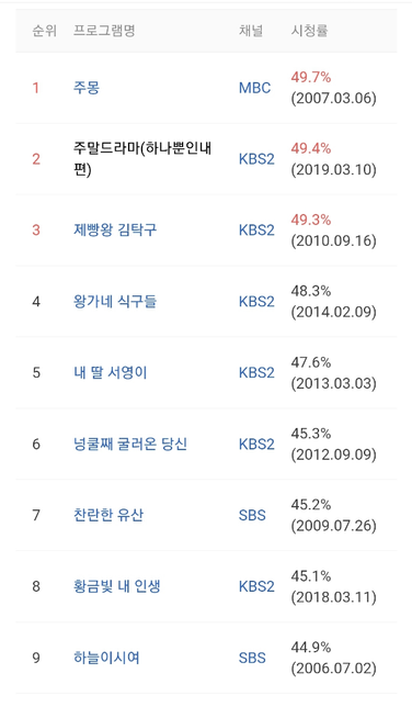요즘은 주말드라마를 잘 보지않지만 예전에는 수십% 시청률이 있었는데..의 0번 째 이미지