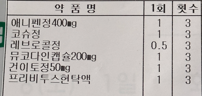 감기약 복용중 타이레놀 복용해도 되나요의 0번 째 이미지