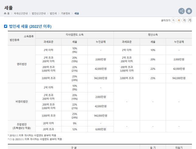 2023년 법인세 질문입니다. 세율 확인 부탁드립니다.의 0번 째 이미지
