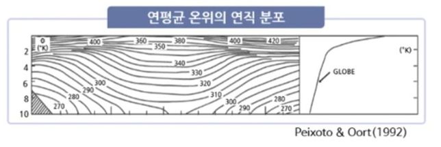 고도에 따른 온위와 대기안정도에 대하여 궁금합니다.의 0번 째 이미지