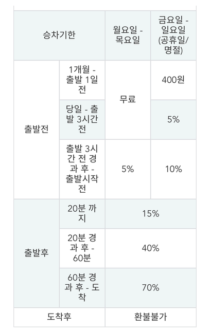 기차 예매하고 언제 취소해야 환불수수료가 없는가요?의 0번 째 이미지
