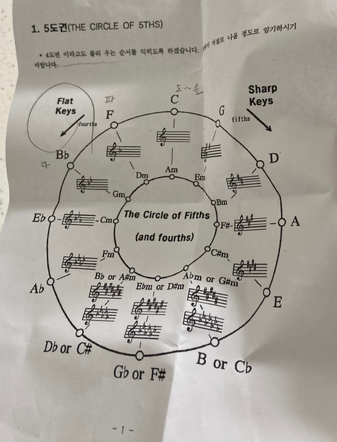 사진 속 피아노 5도권 계이름 알려주세요!의 0번 째 이미지