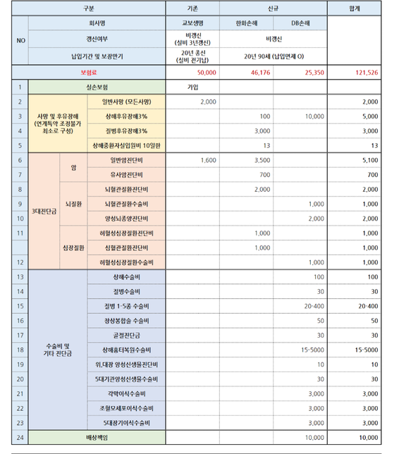 보험 새로 설계받았는데 이정도면 괜찮은가요?의 0번 째 이미지