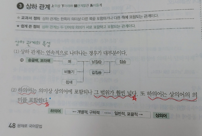 +) 단어간의 의미관계 중에서 상하관계에 대한 질문입니다.의 0번 째 이미지