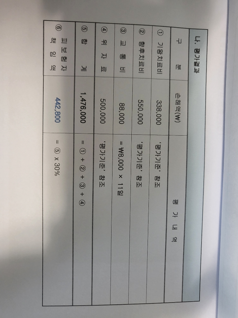 5월 초 뷔페식 식당에서 뜨거운 스프로 아기의 팔과 발등에 2도 화상으로 인한 보상 문제~??의 0번 째 이미지