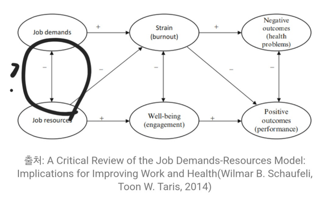 직무요구-자원 모형(JD-R)?의 0번 째 이미지