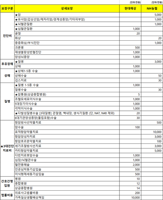 24세 여자 종합 보험료는 한달 10만원이면 과한가요?의 0번 째 이미지