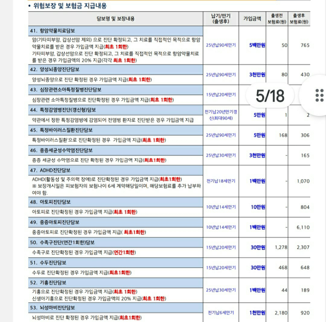 태아보험 월15만5천정도 25년납90세만기 이거 괜찮은건가요??의 3번 째 이미지