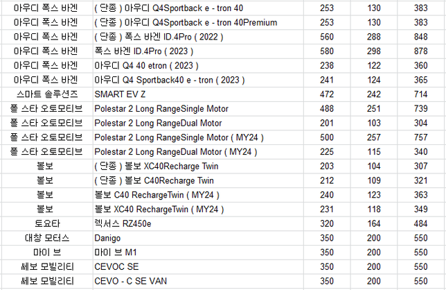 대구지역 화물전기차 보조금이 어떻게 되는가요?의 3번 째 이미지