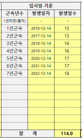 퇴사 시 <mark>연차</mark> <mark>개수</mark> 산정 <mark>문의</mark>의 0번 째 이미지