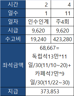 안녕하세요. 독서실 아르바이트생 근로기준에 대해 물어보고 싶습니다.의 3번 째 이미지