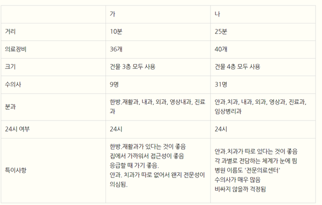 병원 선택을 좀 도와주세요.. ㅠㅠ 초보 견주의 0번 째 이미지