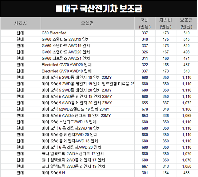 대구지역 화물전기차 보조금이 어떻게 되는가요?의 0번 째 이미지