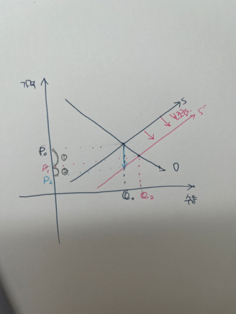 외부효과 그래프에서 보조금 적용의 0번 째 이미지