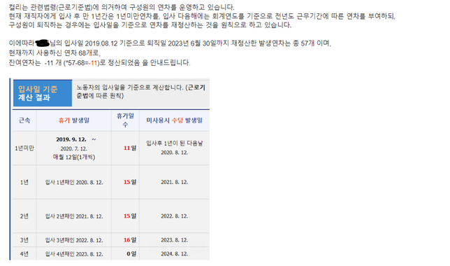 퇴사후 제공받은 올해 연차를 모두 반납하라는데 맞나요?의 0번 째 이미지