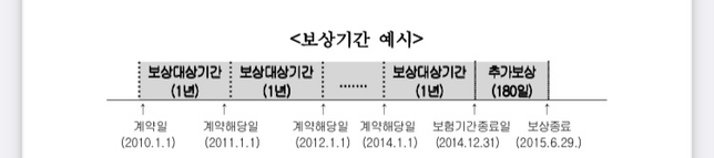 실비보험 면책기간 분석 부탁드려요의 0번 째 이미지