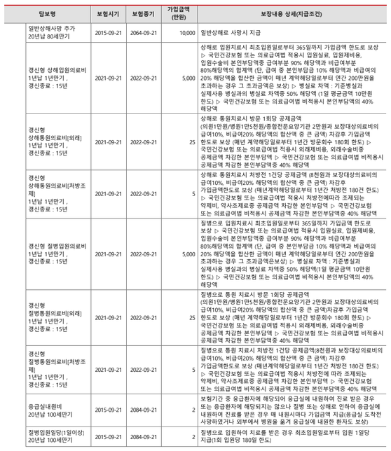 실비 보장보험 분석 부탁드립니다의 2번 째 이미지