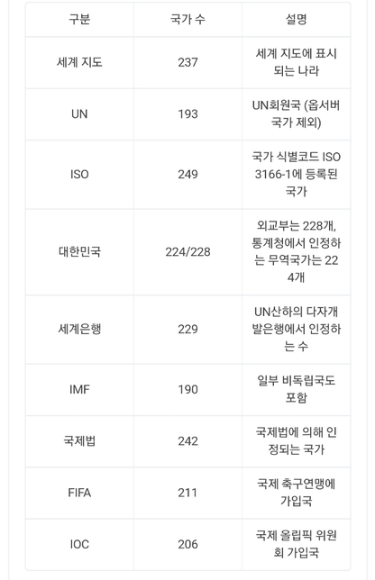 세계에 등록된 국가는 총 몇개일까요?의 0번 째 이미지