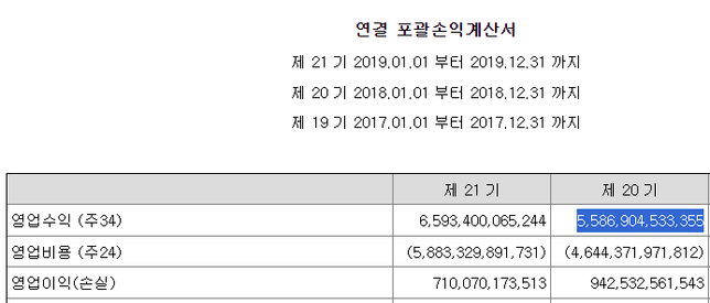 다트(DART)에 공시된 사업보고서 내 연결재무제표가 기간마다 차이가 있는데 이유가 뭔가요?의 1번 째 이미지