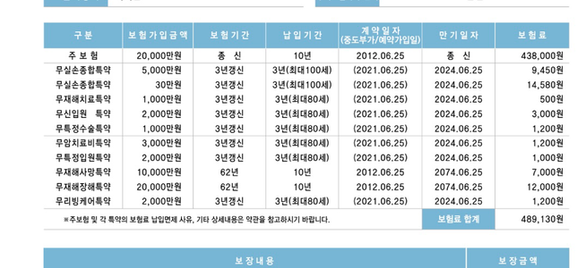삼성생명 퍼펙트통합보험 주보험 해지 후 특약만 유지 가능한가요?의 0번 째 이미지