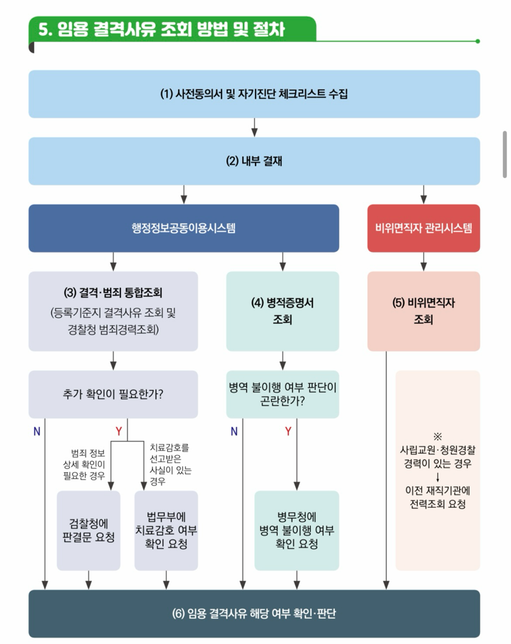 행정정보공동이용시스템 공무원 임용 관련 병적 조회의 1번 째 이미지