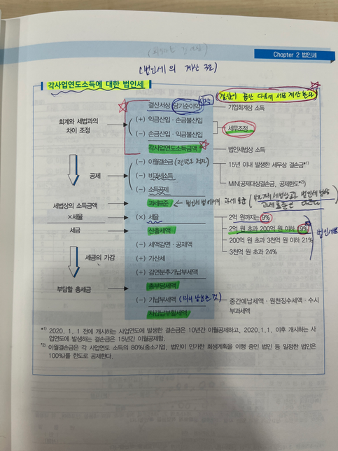 제발 도와주세요(법인세비용의 순환오류)의 1번 째 이미지