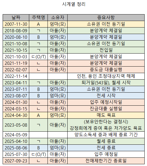증여, 양도, 중장기 보유에 대한 절세방안 제시 부탁드립니다.의 0번 째 이미지