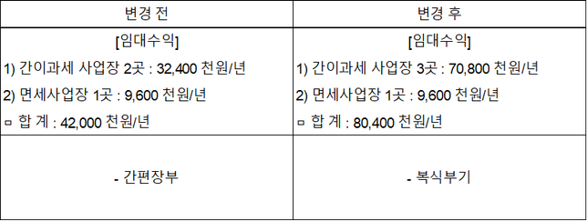 임대사업장 1곳 증가시 종합소득세 신고 사항을 문의 드립니다.의 0번 째 이미지