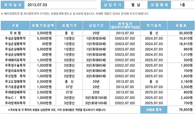현재 실손보험 유지하는게 좋을까요?의 0번 째 이미지
